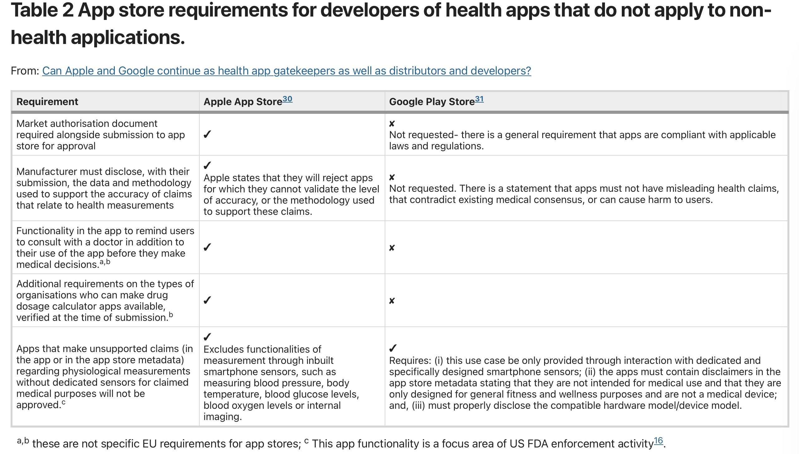 Can Apple and Google continue as health app gatekeepers as well as  distributors and developers?
