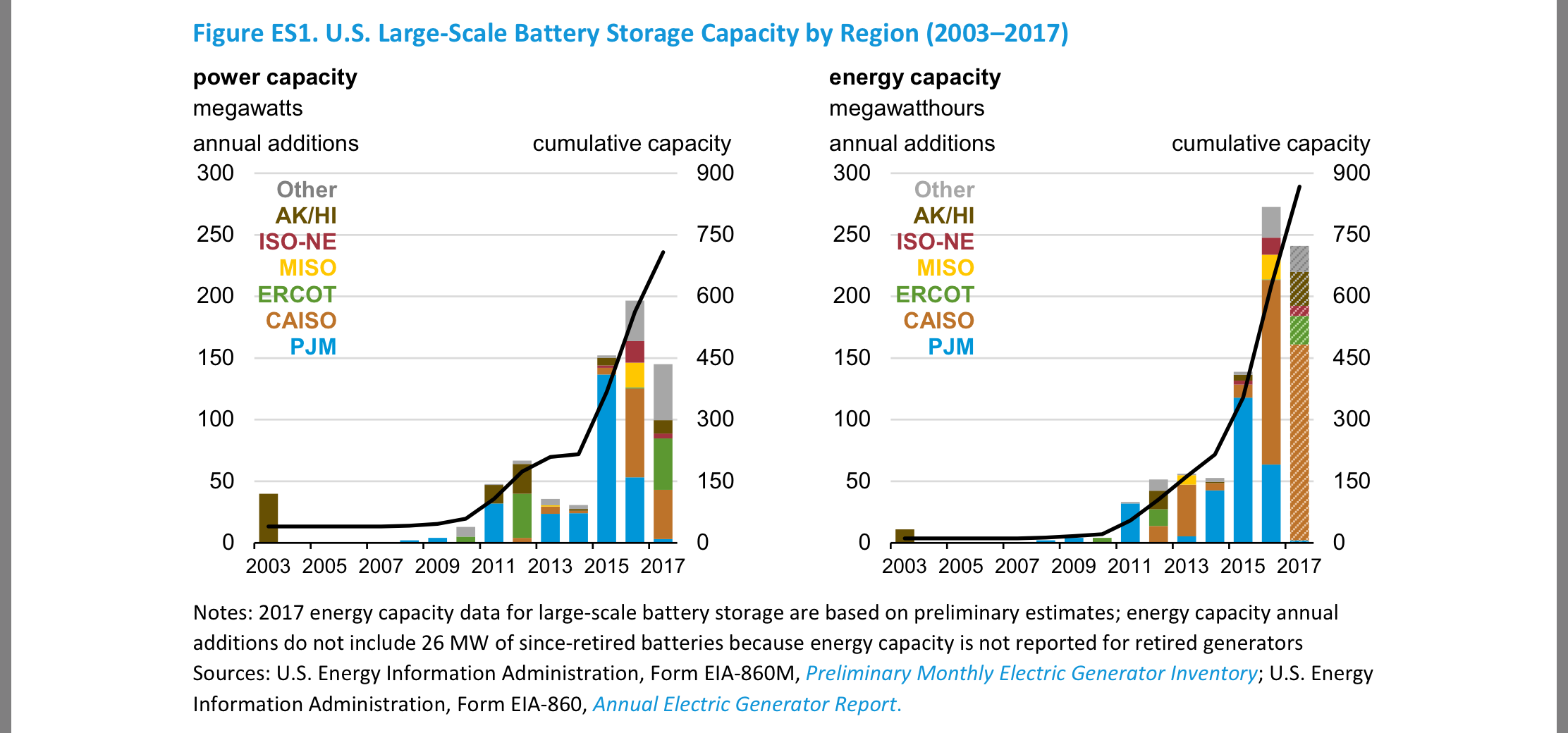 Large capacity Battery. Energy report
